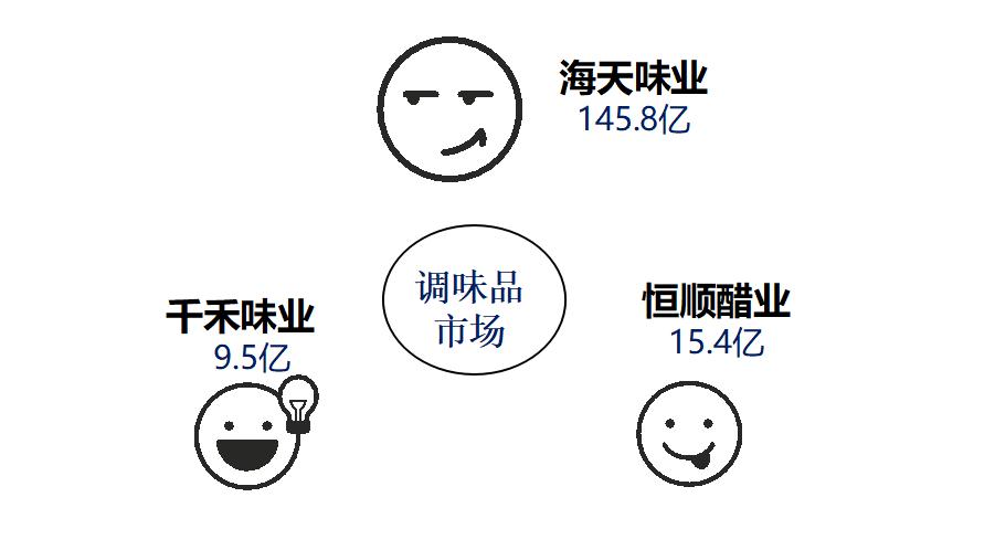 调味品之王，还得看海天！