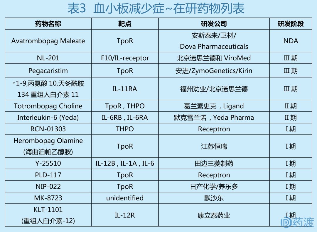治疗血小板增多症的创新药,治疗血小板减少症的新药