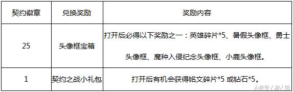 王者荣耀命运结盟,王者荣耀命运缘起活动