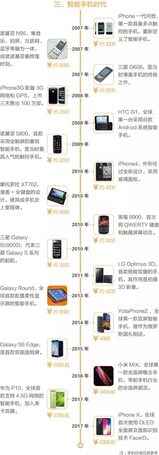 一文看完手机45年进化史！最贵的不是iPhoneX