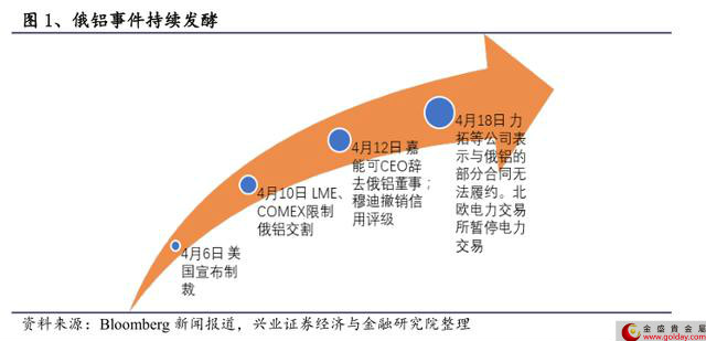 俄铝市场前景如何,俄铝被制裁后的影响
