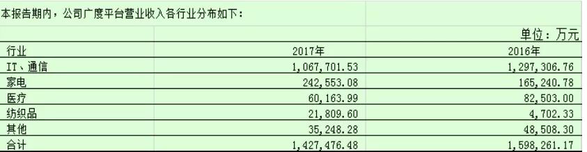 怡亚通第二季度业绩分析,怡亚通历年的净利润对比