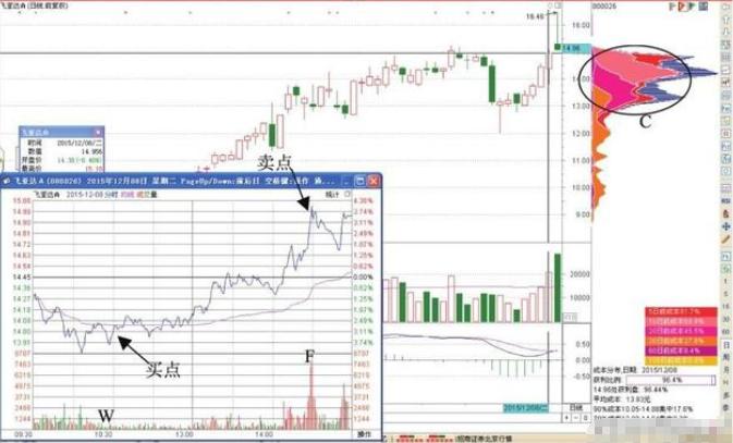 股票t+0交易技法,股票如何降低成本为1元
