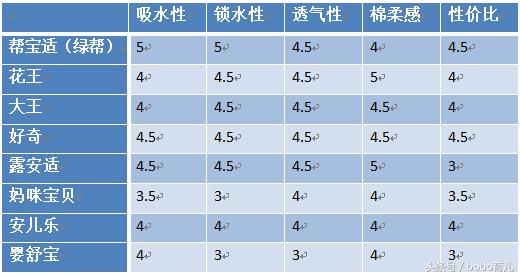 常见尿不湿品牌使用感对比：好奇、帮宝适、花王、露安适……