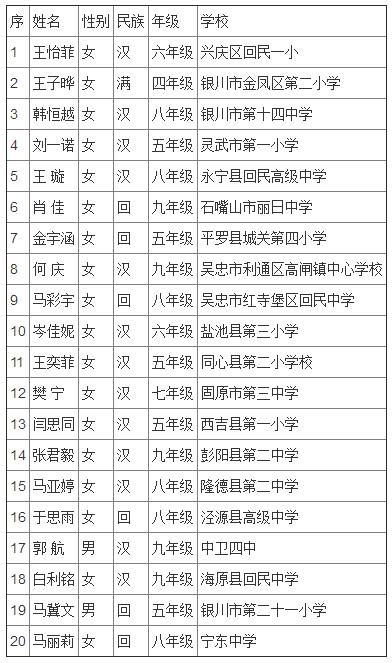 宋庆龄奖学金第十四届名单广东,全国第二届宋庆龄奖学金名单