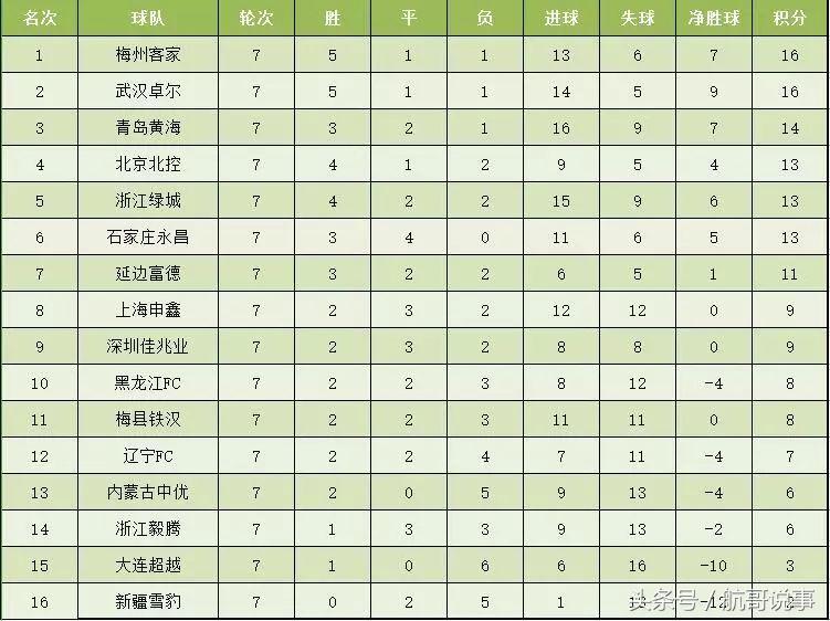 梅州客家队赢得中超首胜,中甲浙江5-4逆转梅州客家