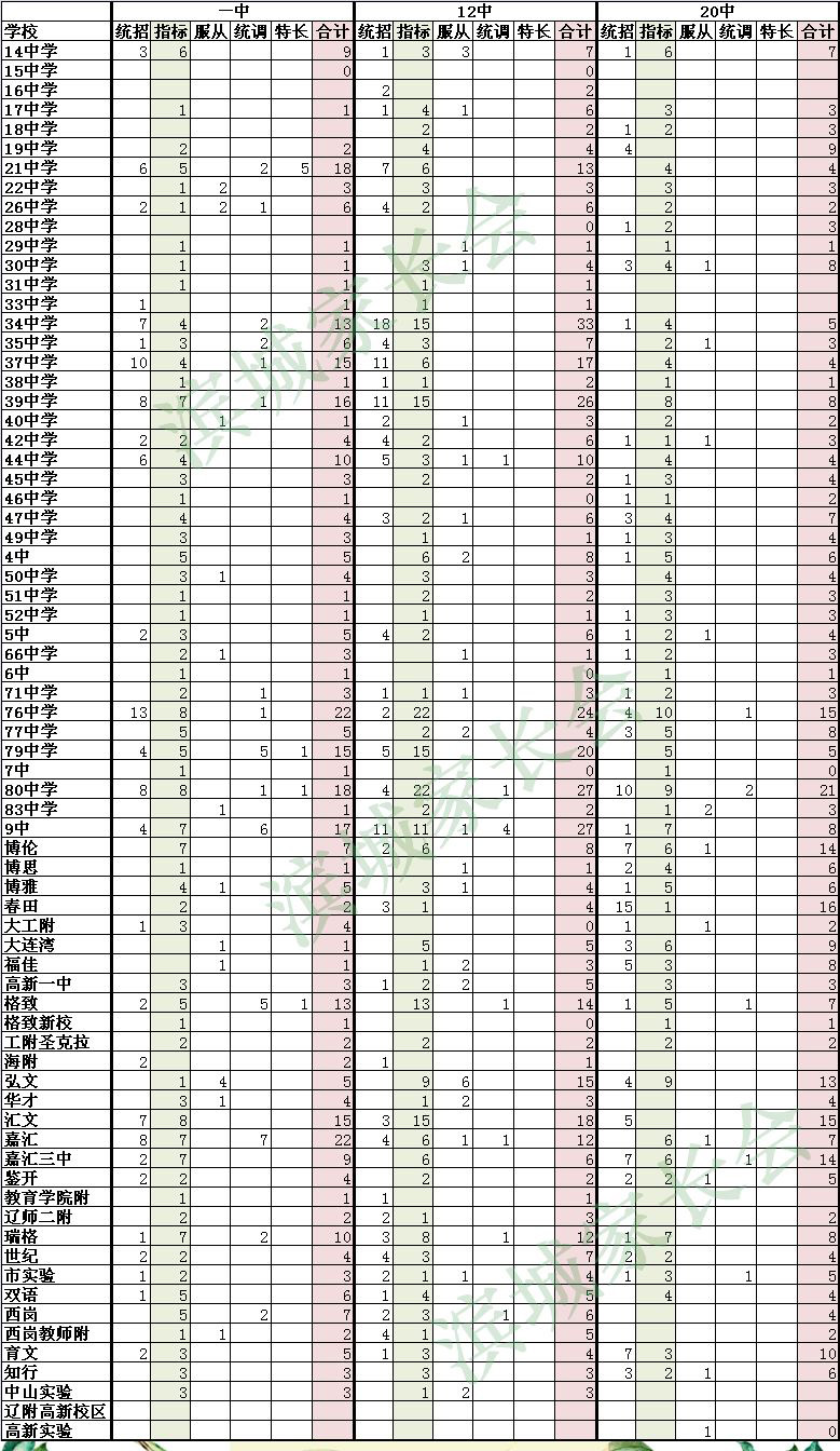 大连家长查分数,大连60所初中考入三甲
