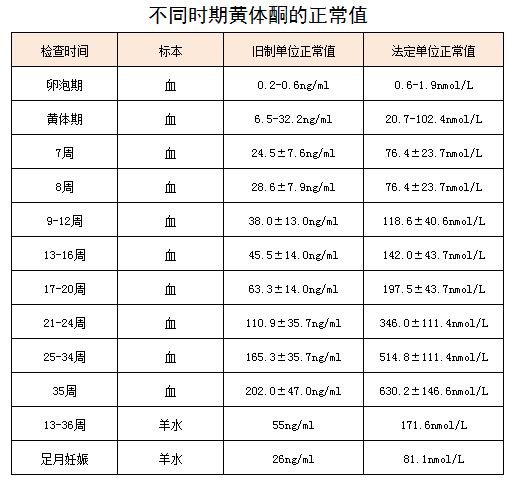 查人绒毛膜促性腺激素标准,查人绒毛膜促性腺激素临床诊断