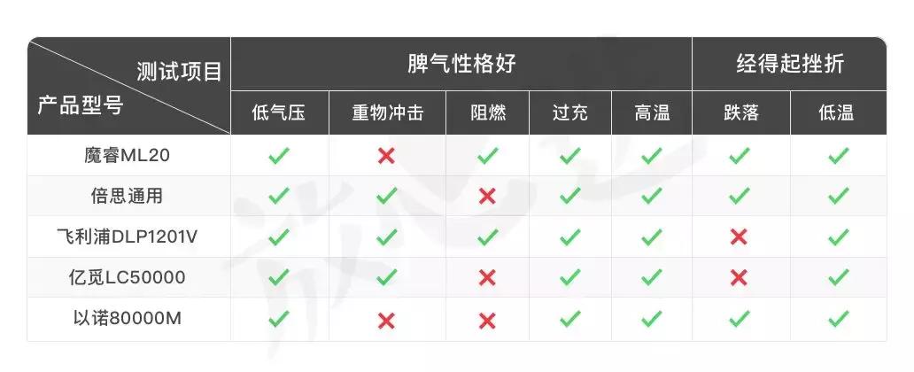 充电宝推荐评测前十大容量,为什么充电宝的实际容量只有一半