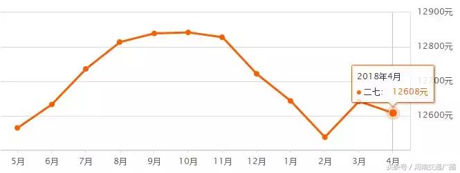 郑州楼市最新消息2024年房价走势,郑州各区4月房价走势
