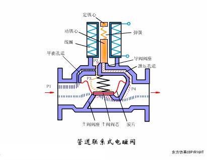 阀门的构造及其工作原理,涨知识常用阀门的工作原理和特点