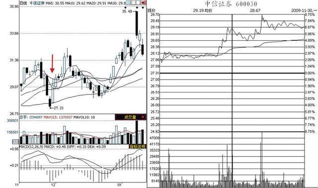 股市中看盘操作,股市看盘技巧的技术分析