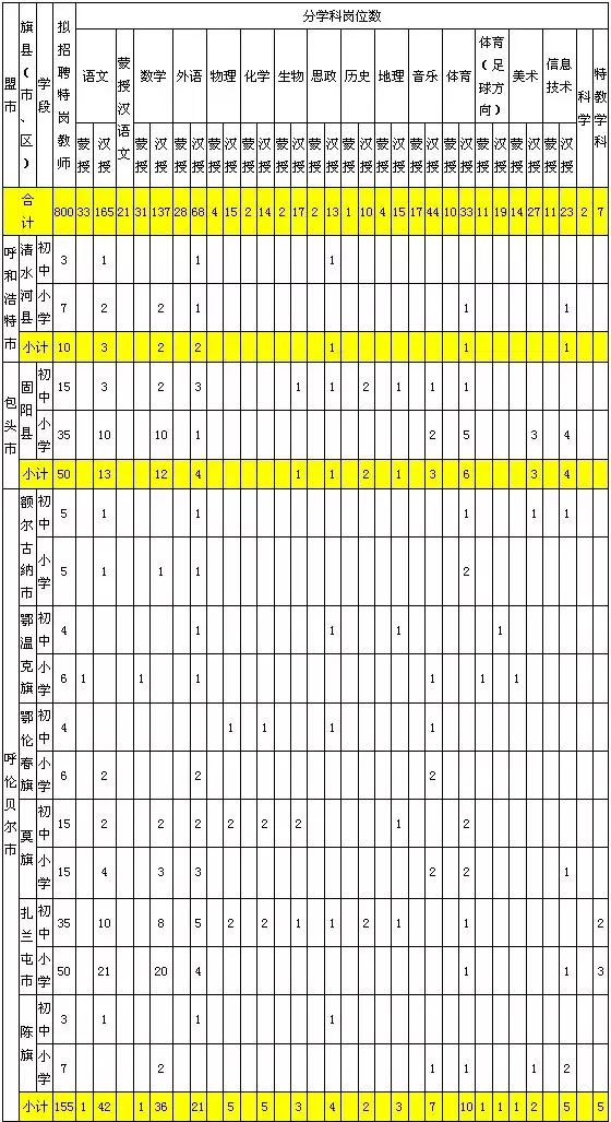 内蒙古招收1000名特岗教师,内蒙古特岗教师招聘公告2023