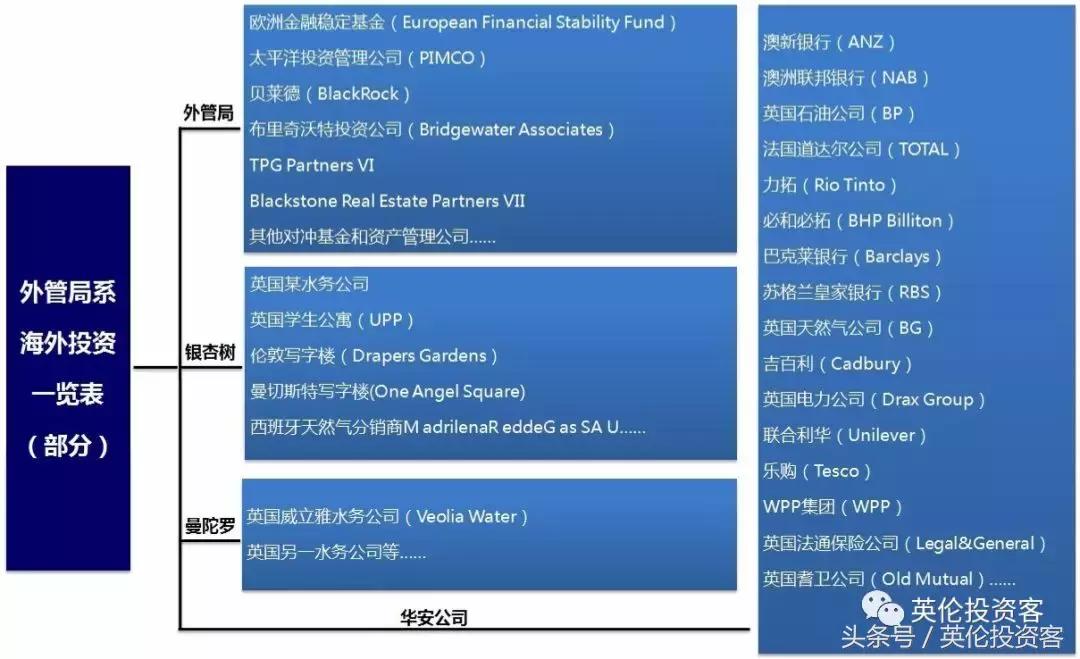 中国外管局伦敦卖楼,华人开发商6.5亿英镑接盘