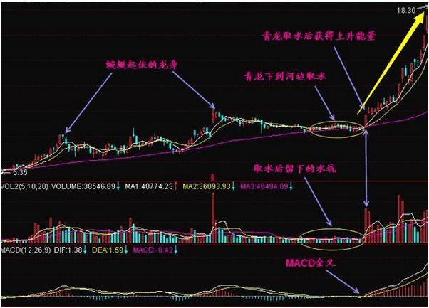 青龙取水经典买入法,青龙取水选股绝密技巧