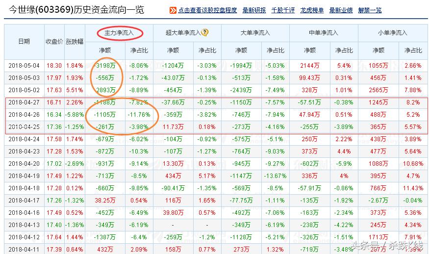 股票散户和主力资金怎么统计的,a股主力资金排名