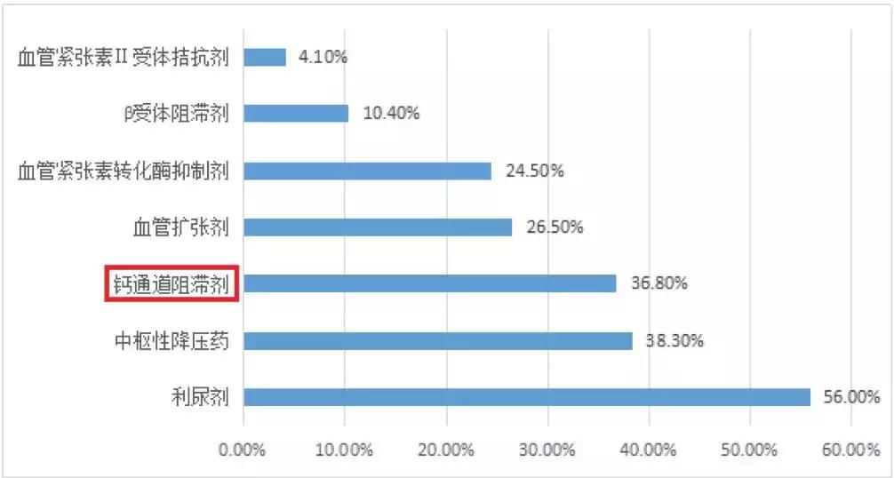 哪种降压药致癌,吃什么降压药不致癌