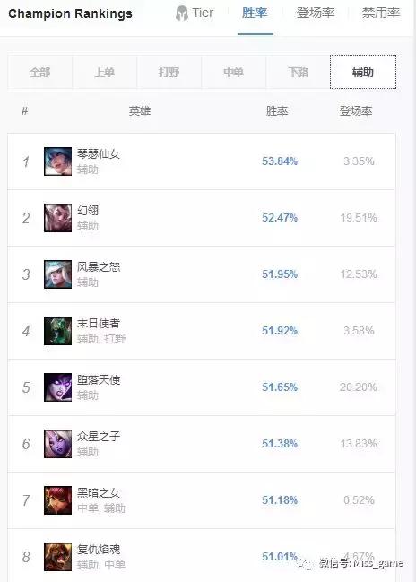 lol打野英雄胜率排行2020,lol打野胜率排行榜最新端游