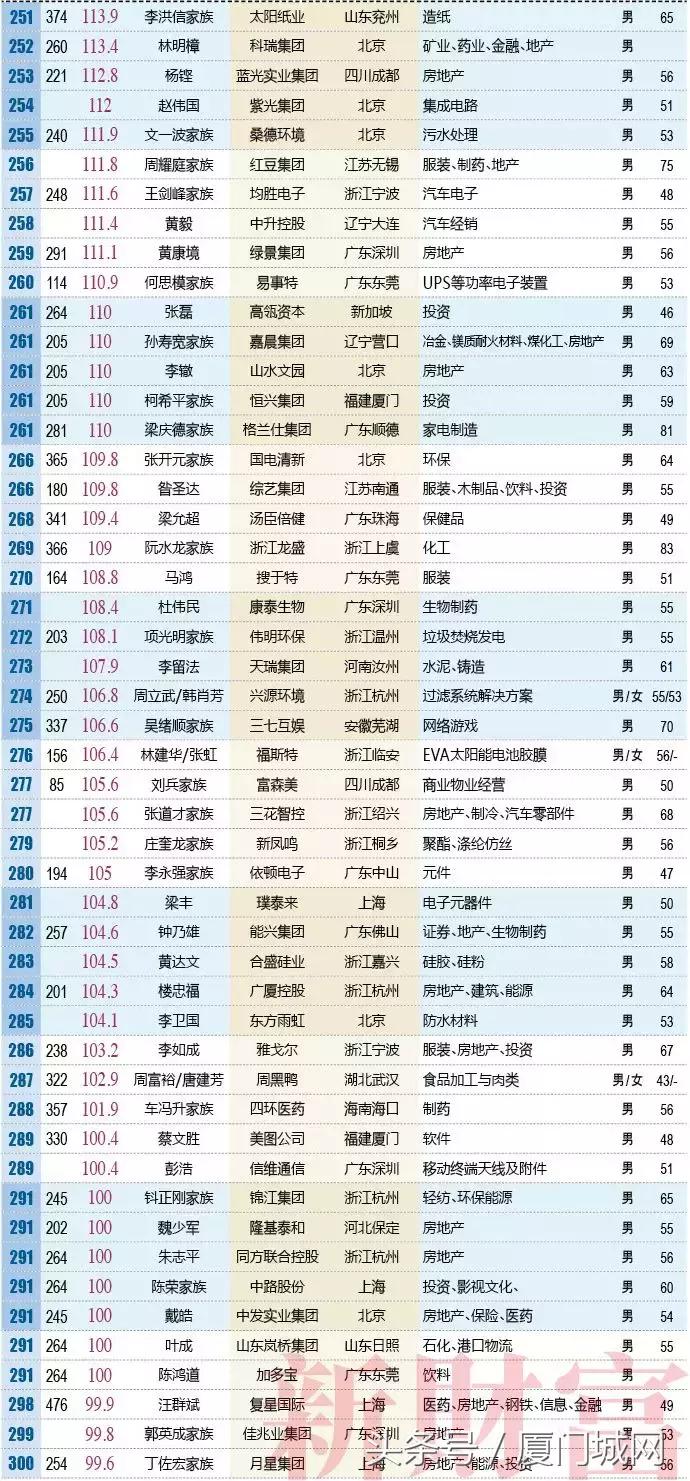 新财富500富人榜出炉，厦门5家企业的掌门人上榜！排名第一的是……