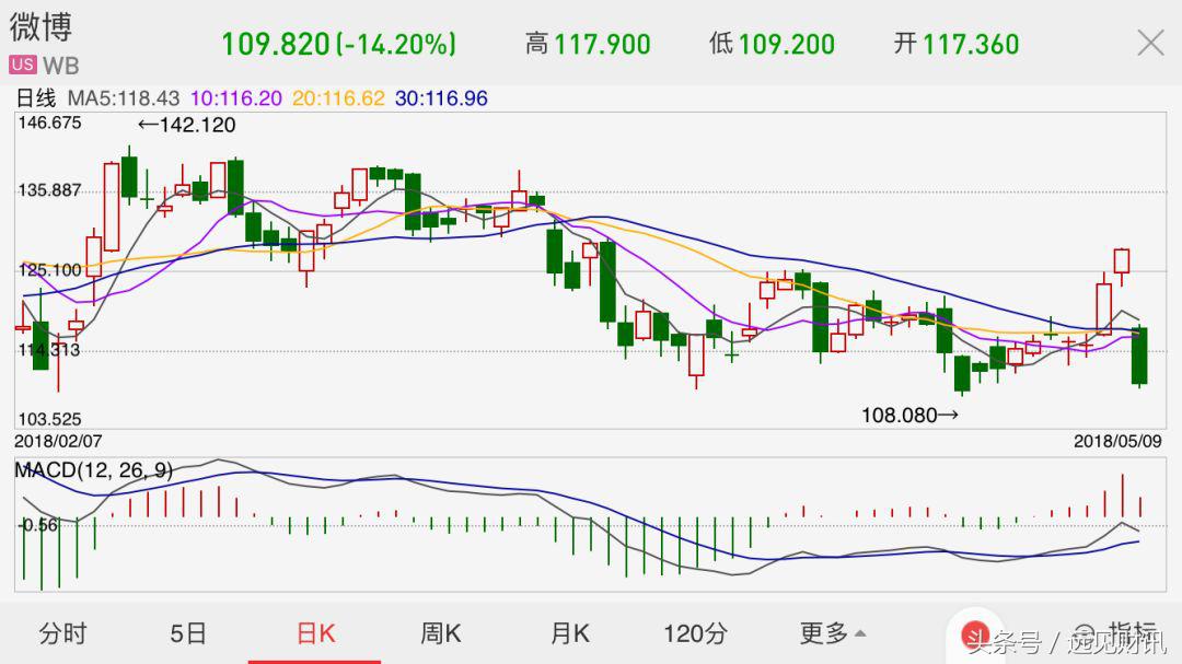 微博股票大跌,微博股价为什么暴跌