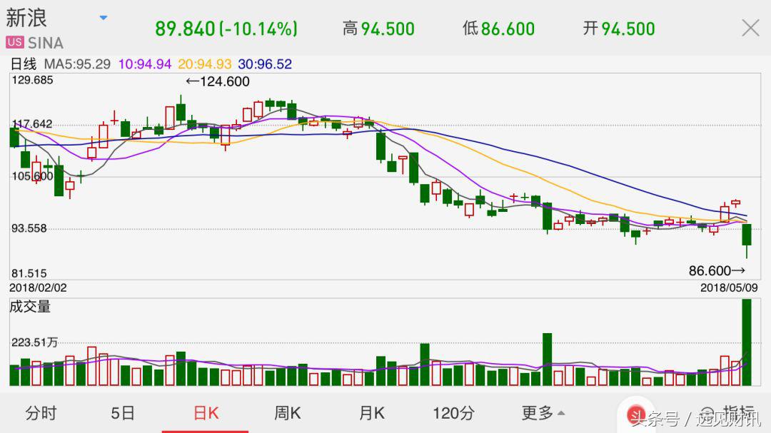 微博股票大跌,微博股价为什么暴跌