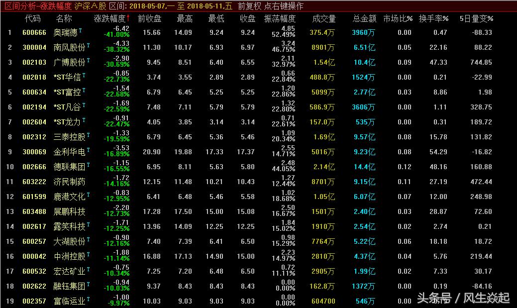 2023年跌幅最惨的10只股票,这几天跌最惨的十只股票