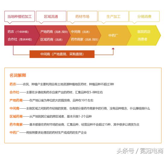 看到为降成本中药材掺次品或假货卖，药材买卖网有话要说