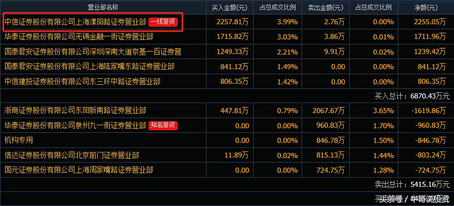 顶级游资短线操作技术,顶级游资短线操作技巧