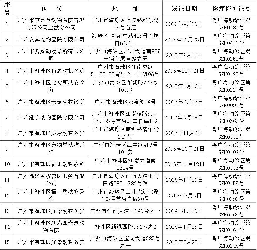给萌宠看病哪家强？认准海珠这47家放心宠物医院！