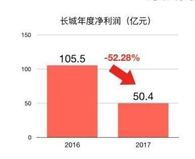 销量下滑C罗来凑，玩起资本套路的长城，难掩恐慌之心