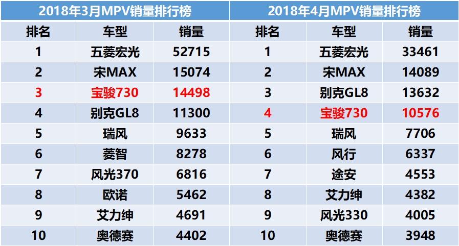 宝骏730车漆太薄,宝骏730车跑到80码噪音大怎么回事
