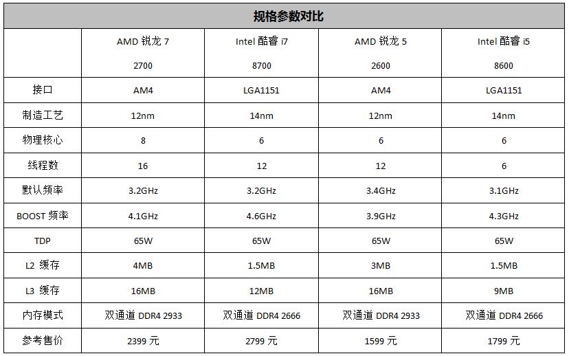 amd锐龙r52600怎么样,amd锐龙51600x和2600哪个好