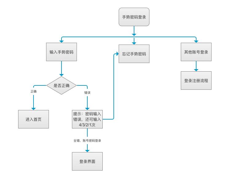 从用例、流程、页面三个层面，拆解手势密码设计