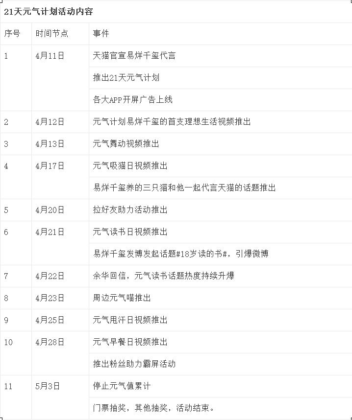 天猫21天元气计划复盘 (复盘天猫21天元气计划)