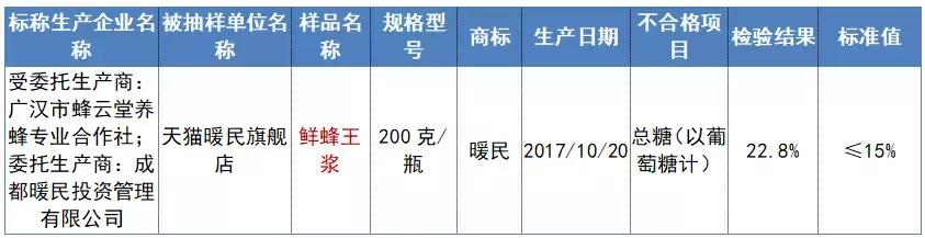 市场监督管理局16批次食品不合格,市场监管总局通报13批次食品