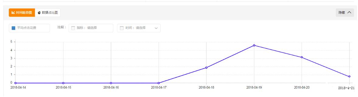 淘宝开店直通车怎么操作,淘宝开直通车的技巧和方法有哪些