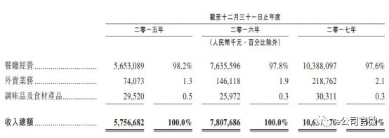 去年收入265亿的海底捞,年收入265亿的海底捞