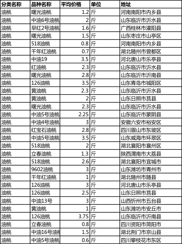 今日油桃价格多少钱一斤,大量油桃价格多少钱一斤
