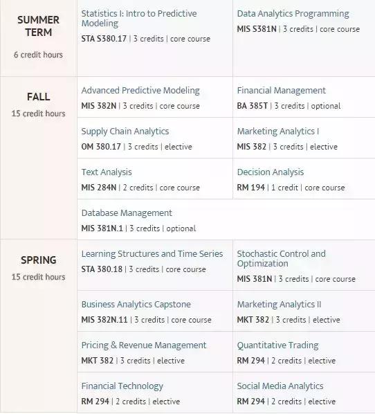 商业分析专业值得你选择吗,起薪50w的商业分析专业