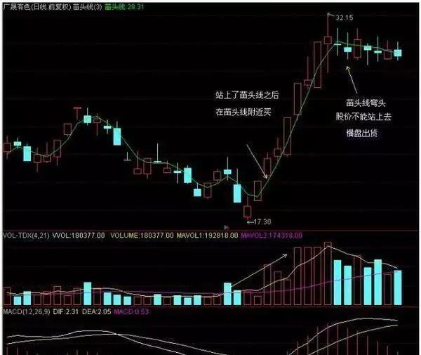 一位短线高手的绝招,一个短线炒股高手选股要诀