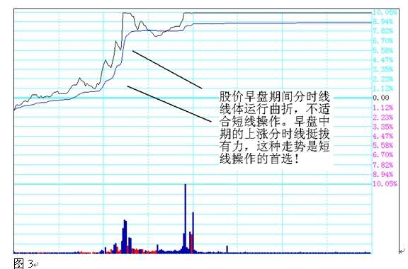 一位顶级操盘手的炒股秘籍,一位短线高手常用的短线买入绝技