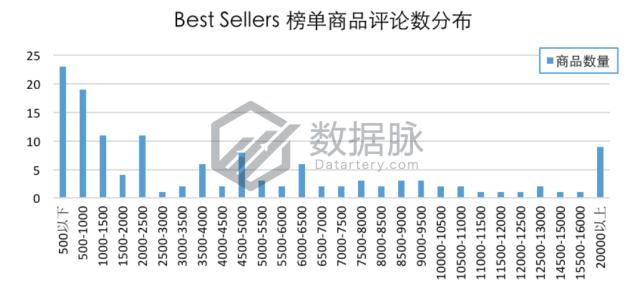 Onson数据线杀出重围，直击榜首，潜力无限！