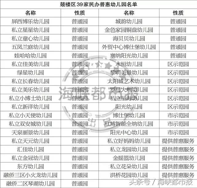 福州读普惠幼儿园要什么条件,福州今年幼儿园报名时间