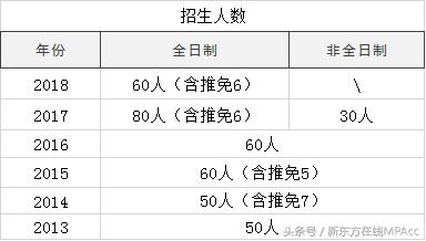 北京mpacc非全日制院校推荐,历年mpacc专硕调剂名额院校