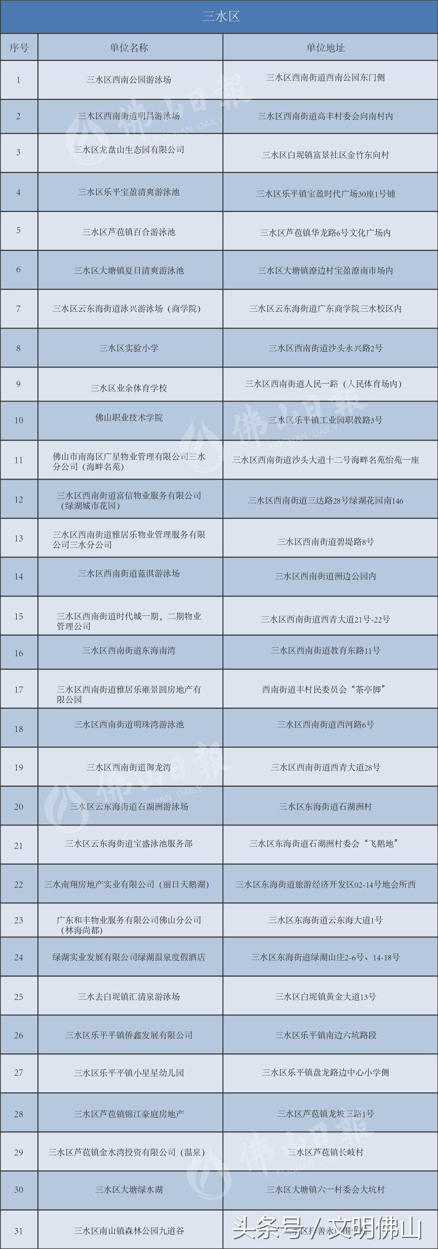 热到炸!佛山最新最全的泳场大集合来了!有免费的,赶紧游起来\x26gt;\x26gt;