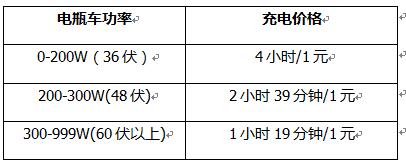 杭州电动车充电价格收费标准,杭州小区电动车充电收费