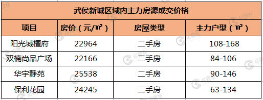 成都人临湖居住“执念”将缓解江安湖区608套房源入市