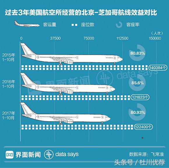 中美航线盈利模式,中美航线复航现状