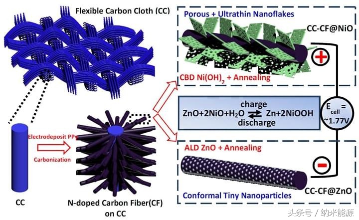 锌离子电池的研究现状,国内锌镍电池研究现状
