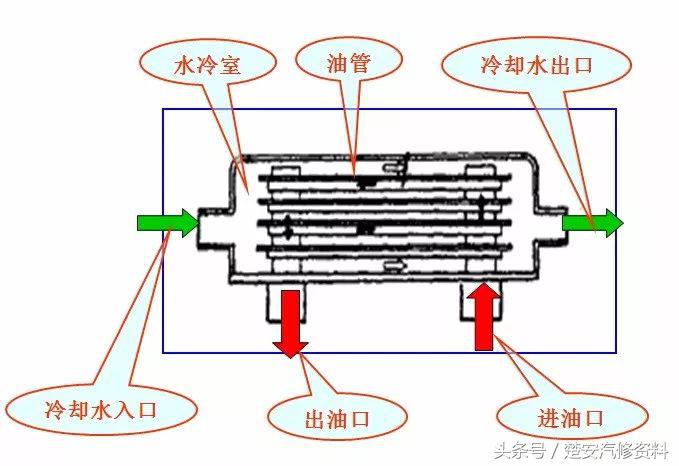 发动机润滑系统真实讲解,发动机润滑系统养护多久一次
